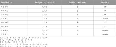 Evolutionary game analysis of stakeholders’ decision-making behavior in agricultural data supply chain